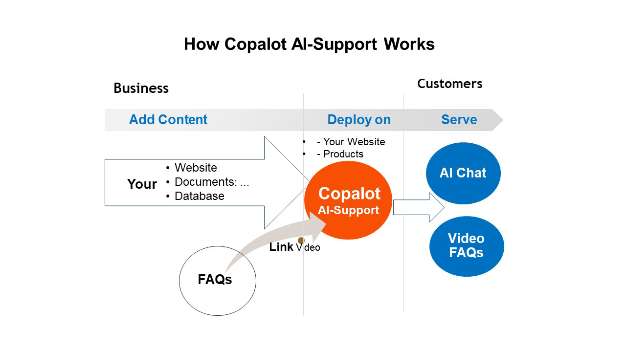 How Copalot AI-Support Works